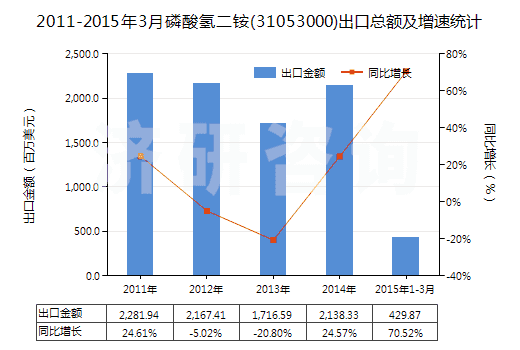 2011-2015年3月磷酸氫二銨(31053000)出口總額及增速統(tǒng)計(jì)